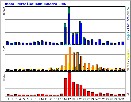Acces journalier pour Octobre 2006