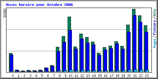 Acces horaire pour Octobre 2006
