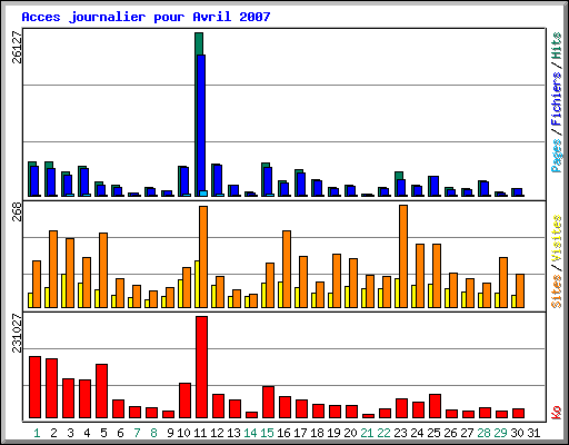 Acces journalier pour Avril 2007