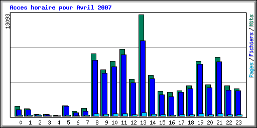 Acces horaire pour Avril 2007