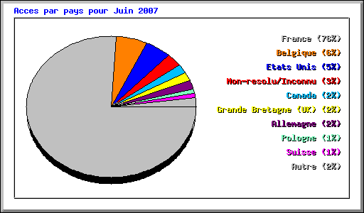 Acces par pays pour Juin 2007