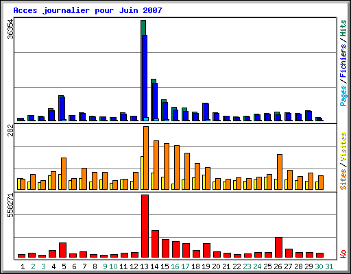 Acces journalier pour Juin 2007