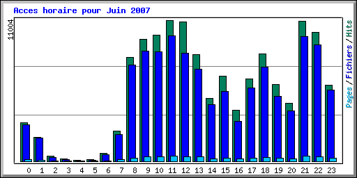 Acces horaire pour Juin 2007